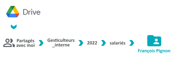 Chemin du dossier salarié